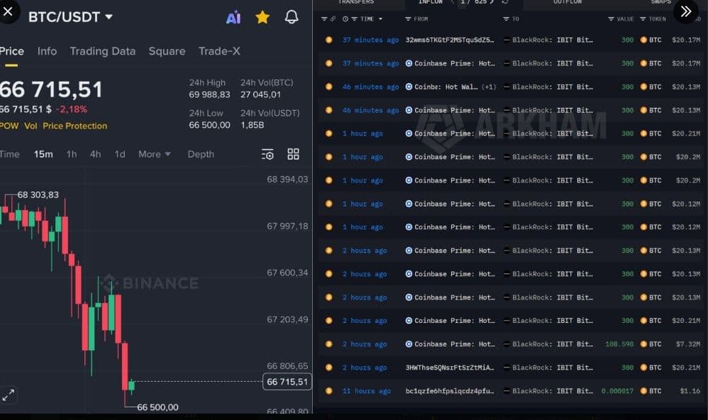 HUGE: BlackRock buys $78,520,000 in Bitcoin.